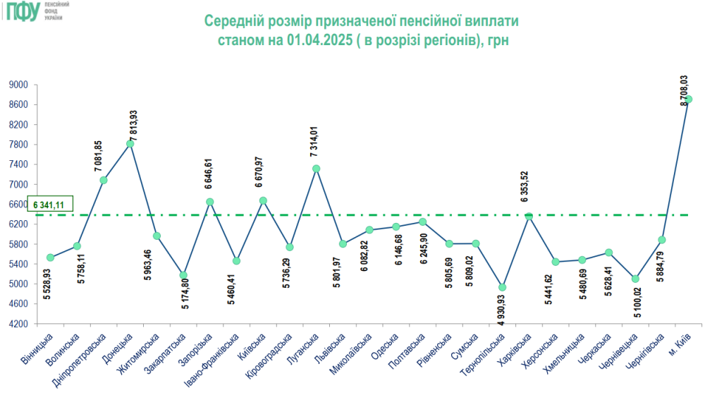 Пенсії в Україні найвищі в Києві 8,7 тисяч гривень 2