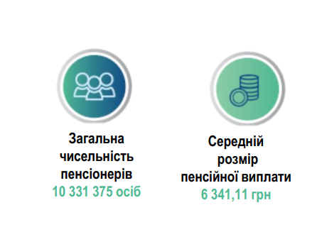 Пенсії в Україні зросли з початку 2025 року на 552 гривні 2
