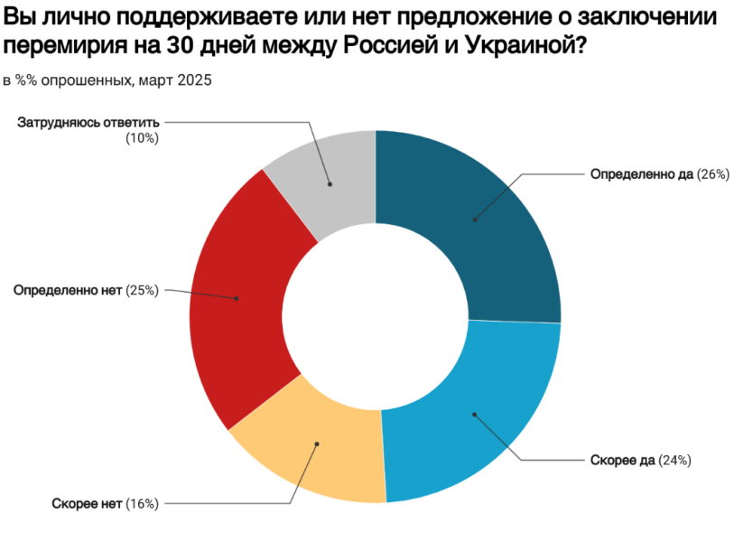 Перемир'я на 30 днів підтримують 50% жителів Росії 4