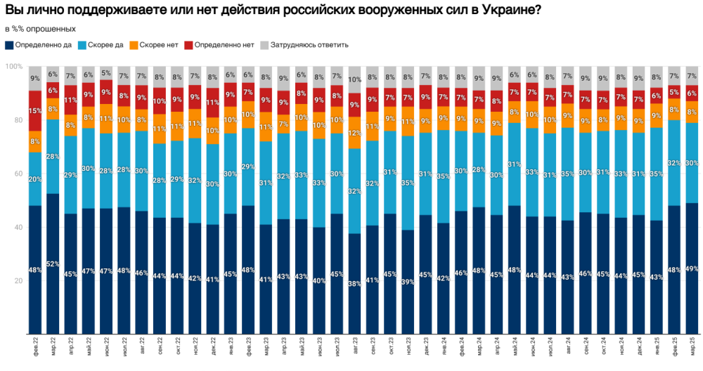 Перемир'я на 30 днів підтримують 50% жителів Росії 2