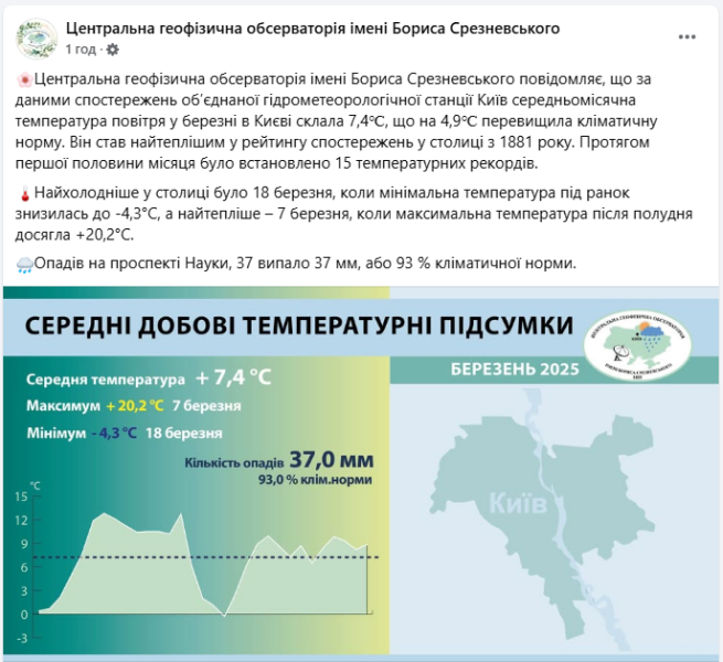Погода в Києві в березні встановила 15 температурних рекордів - коли було найтепліше, клімат 2