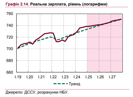 Реальна зарплата українців у 2025 році зросте на 3,9% 2