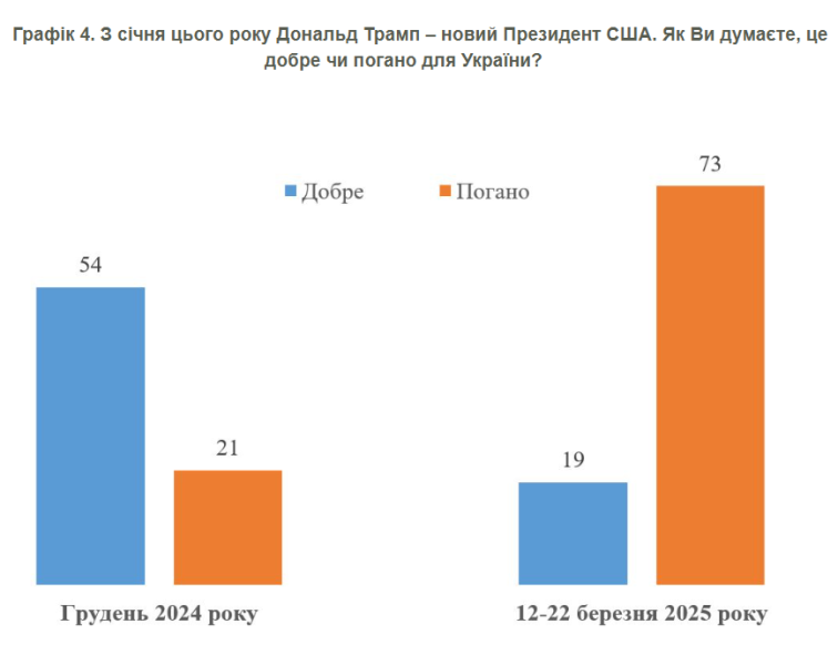 Рейтинг Трампа в Україні впав до 19% 2