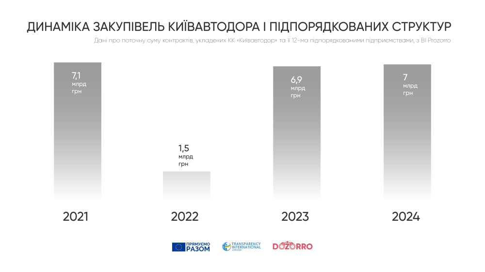 Ремонт київських доріг - хто заробляє мільярди 2