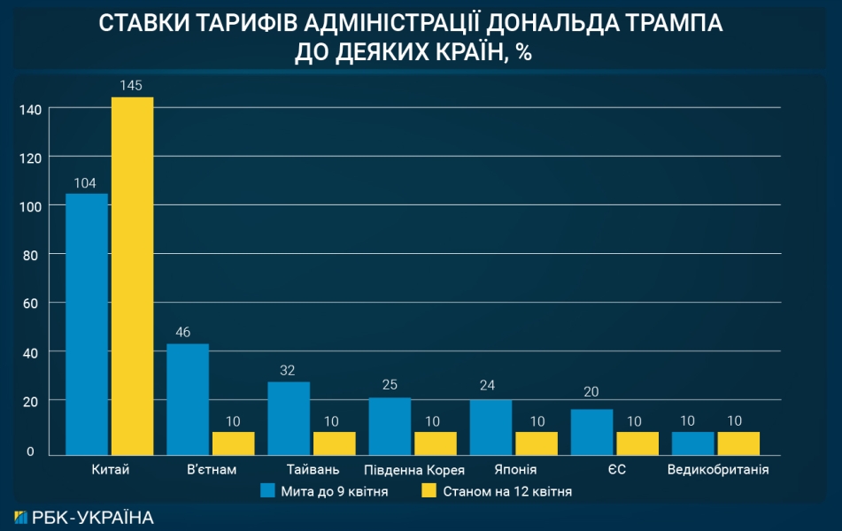 Тарифи Трампа проти Китаю та ЄС штовхають світ до економічної кризи 2