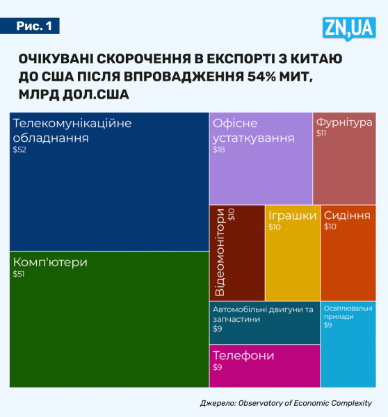 Торгова війна Трампа проти Китаю - для кого звільнили американський ринок 2