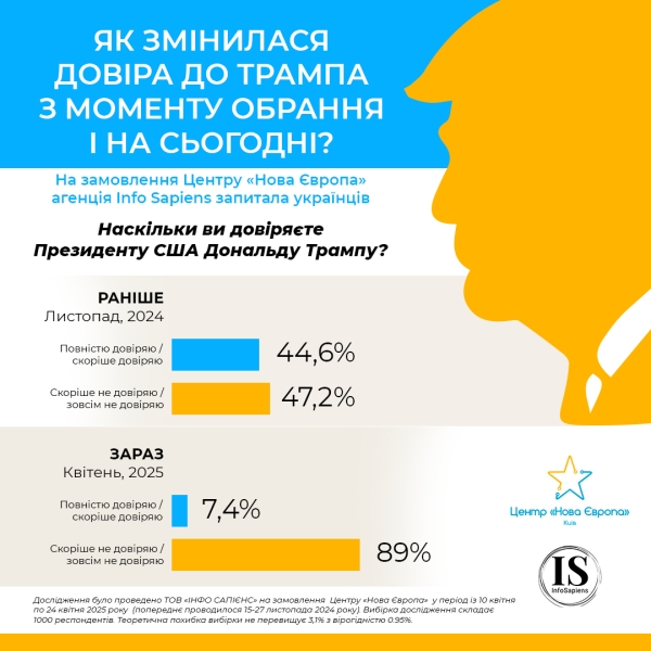 Трампу довіряють менше 10% українців 2
