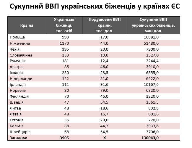 Українські біженці продукують  трильйони доходів  у Європі — дані аналітика 2