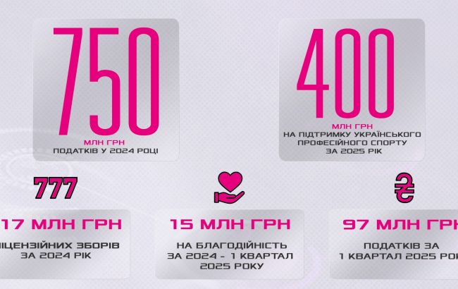 VBET Ukraine сплатив понад 750 млн грн до бюджету у 2024 році 1