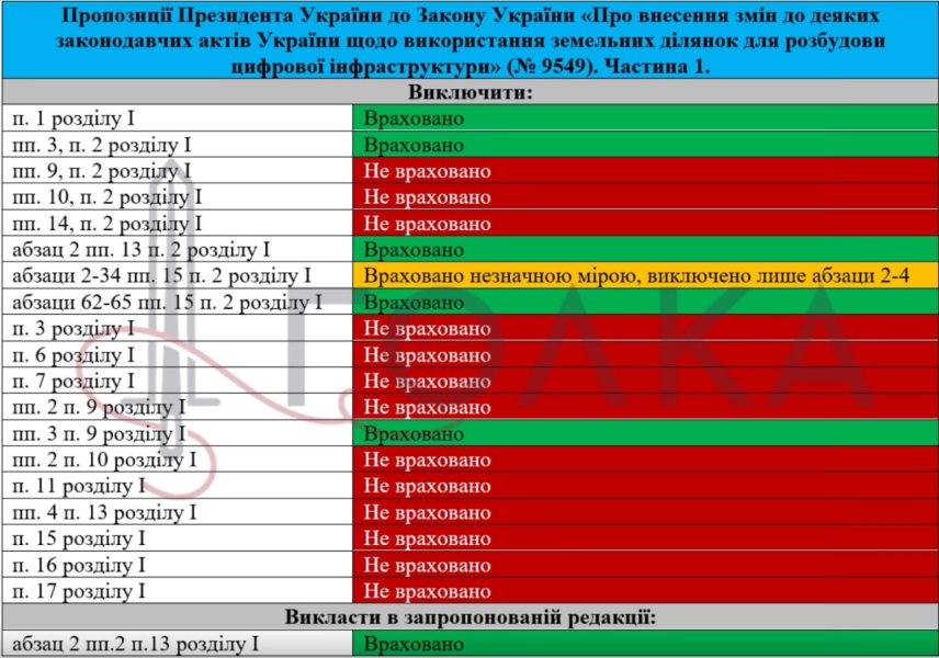 Закон 9549 щодо Закарпаття - Зеленському повернули документ без урахування правок - новини України 2