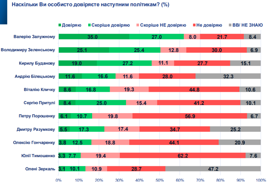Залужний випереджає Зеленського в рейтингу 2