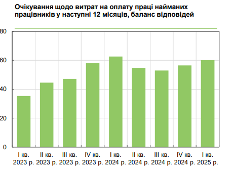 Зарплати українців зростатимуть у 2025 році 2