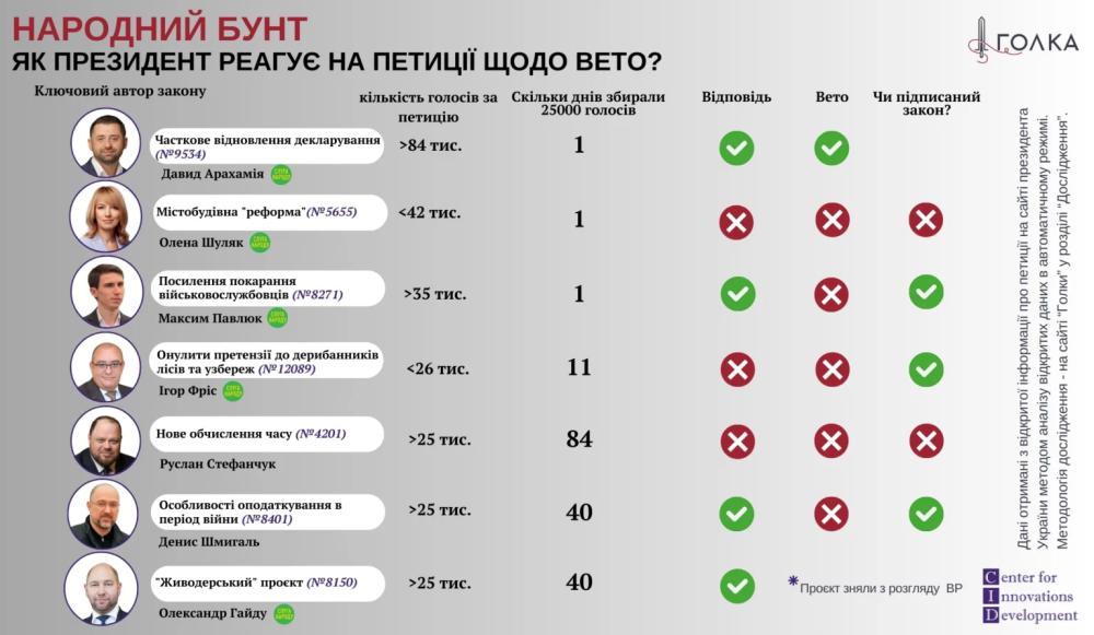 Зеленський отримав петицій про вето законів вдвічі більше за Порошенка 2