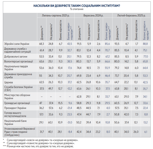 ЗСУ довіряють понад 90% українців 2