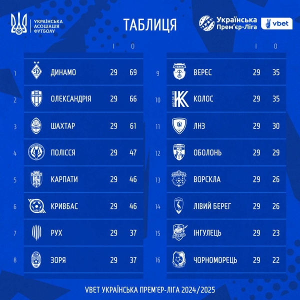 29 тур УПЛ - результати, підсумки та відео всіх голів 2