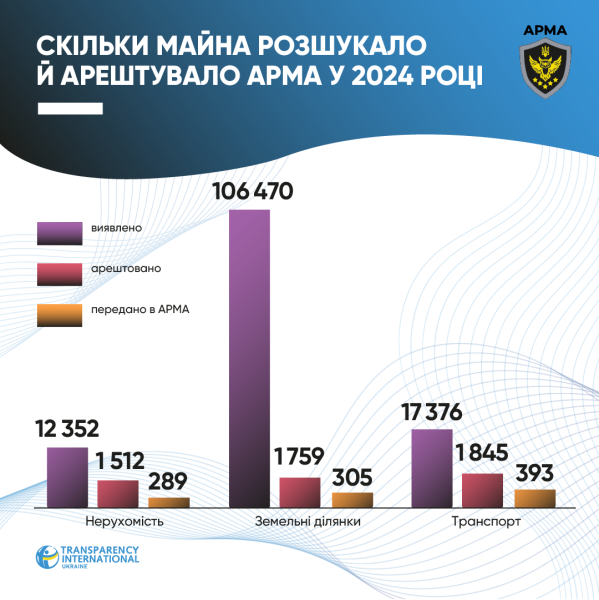 Арешт активів - звіти АРМА далекі від реальності 3