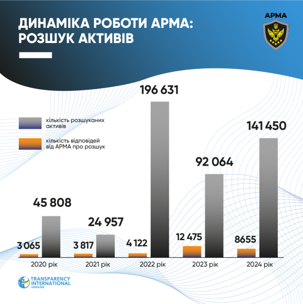 Арешт активів - звіти АРМА далекі від реальності 2