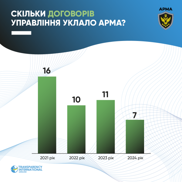 АРМА дивуює показниками пошуку управителів для арештованих активів 2