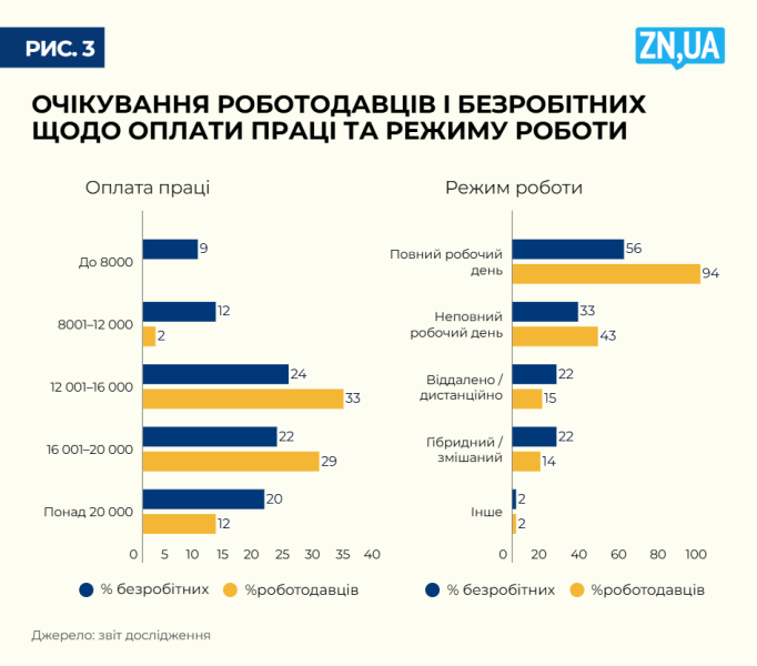 Безробіття в Україні 2025 - що заважає українцям знайти роботу 4