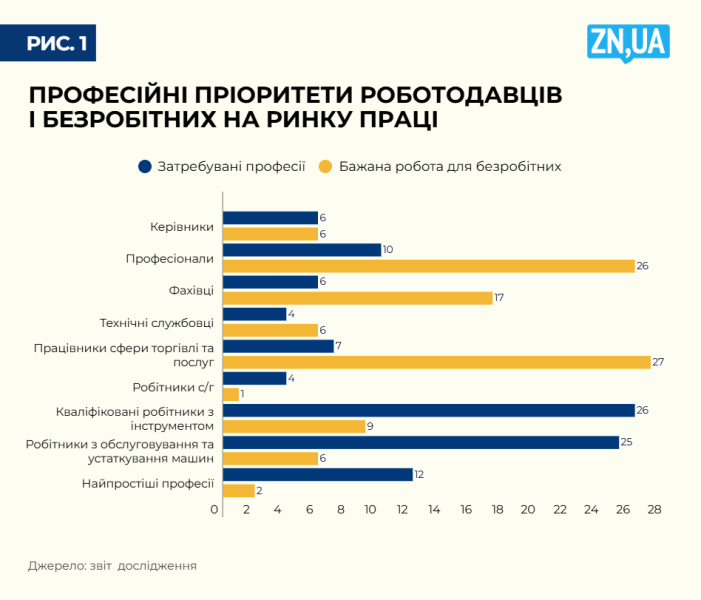 Безробіття в Україні 2025 - що заважає українцям знайти роботу 2