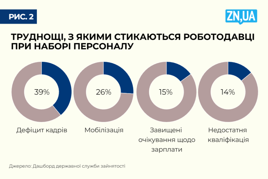 Безробіття в Україні 2025 - що заважає українцям знайти роботу 3