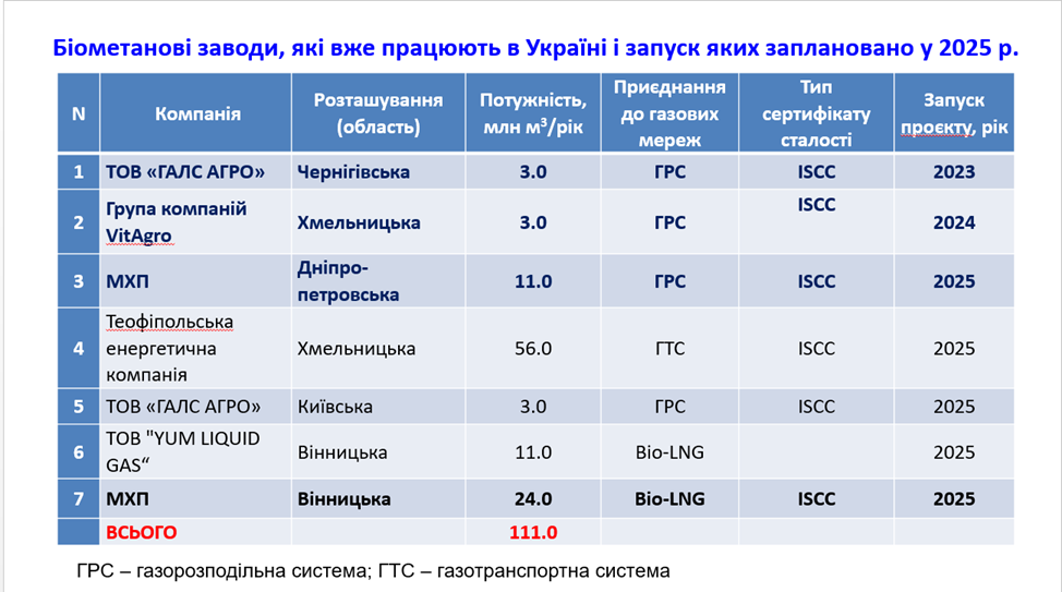 Біометан для експорту в ЄС - які можливості має Україна 5