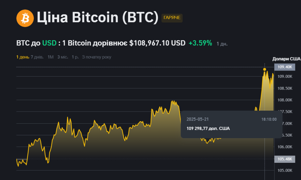Bitcoin злетів до понад 109 тисяч доларів 21 травня 2