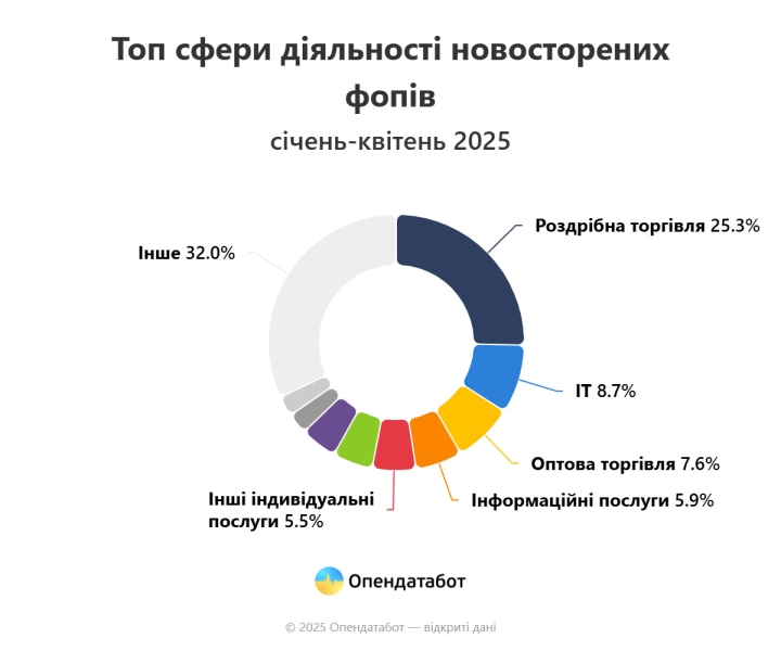 Бізнес закривається - підприємців в Україні поменшало   2
