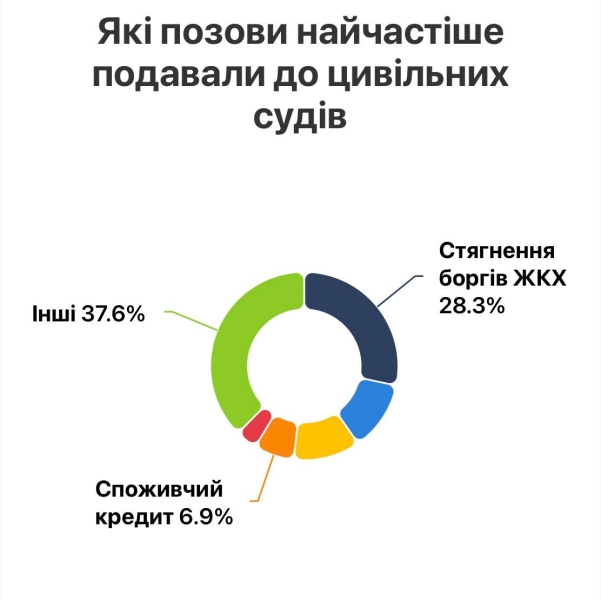 Борги за комуналку - постачальники масово пішли до суду 2