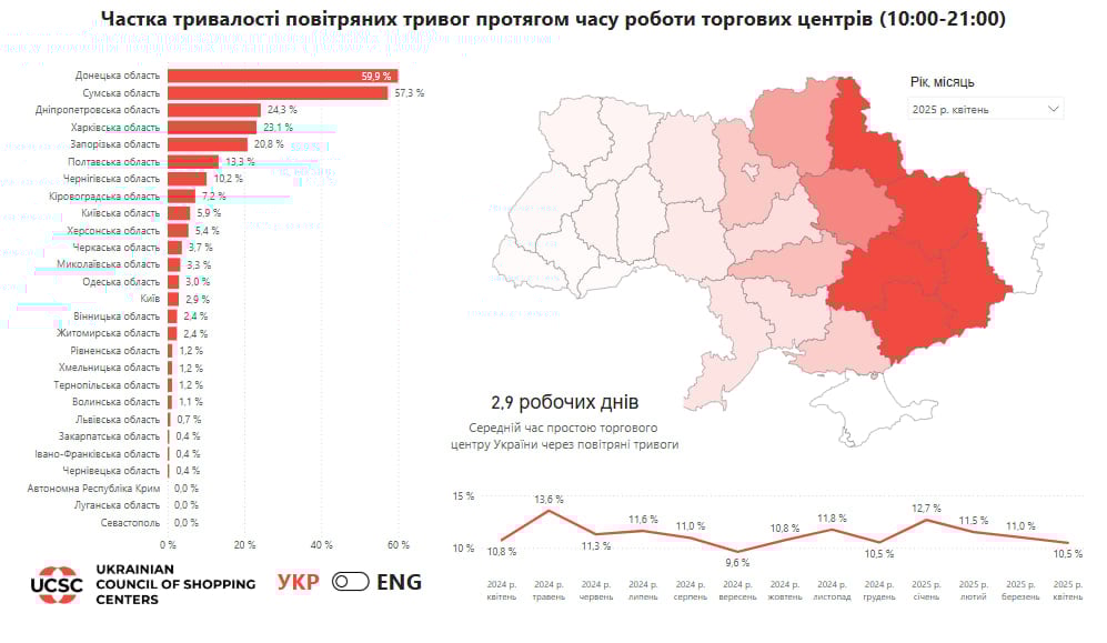 Частка часу повітряних тривог під час роботи ТЦ у квітні знизилася до 10,5% 2