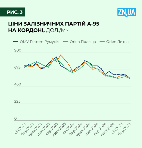 Ціни на бензин - чому українці мають дякувати НПЗ Африки 2