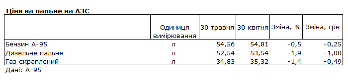 Ціни на бензин упали в травні 2025 року 2
