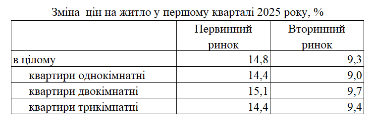 Ціни на квартири в Україні зросли на 11,2% 2