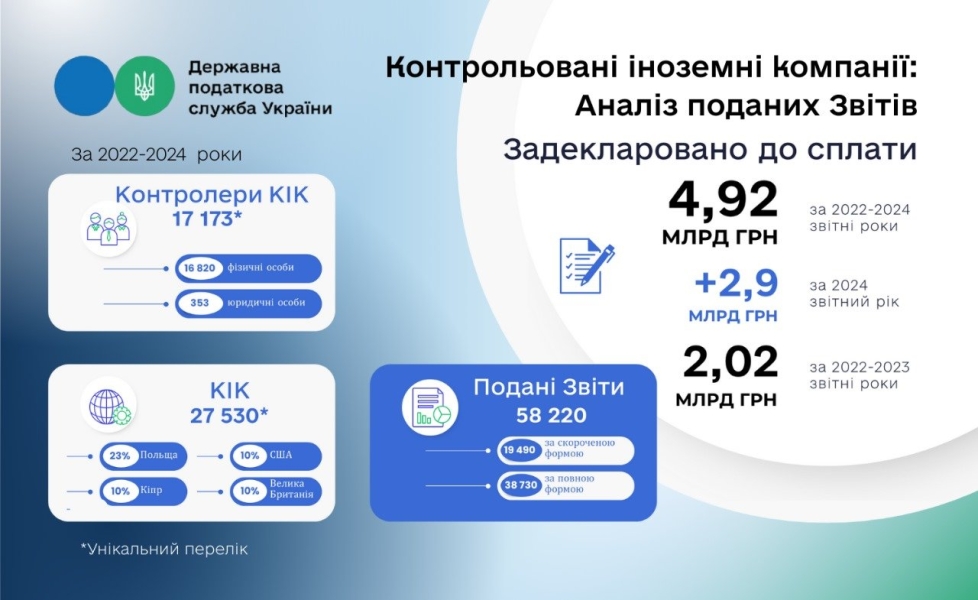 Де реєструють КІК та скільки сплатять податків 2