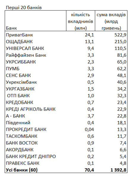 Де українці зберігають гроші та в якій валюті - рейтинг банків на 1 квітня 2025 року 2
