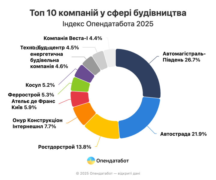 Дохід компаній-лідерів у сфері будівництва зріс на 41% 2