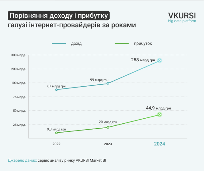 Доходи інтернет-провайдерів у 2024 році склали 258 млрд грн 2
