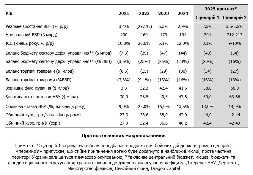 Долар наприкінці 2025 року може коштувати 44 гривні 2