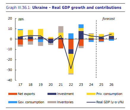 Економіка України у 2025 році зросте лише на 2% 2