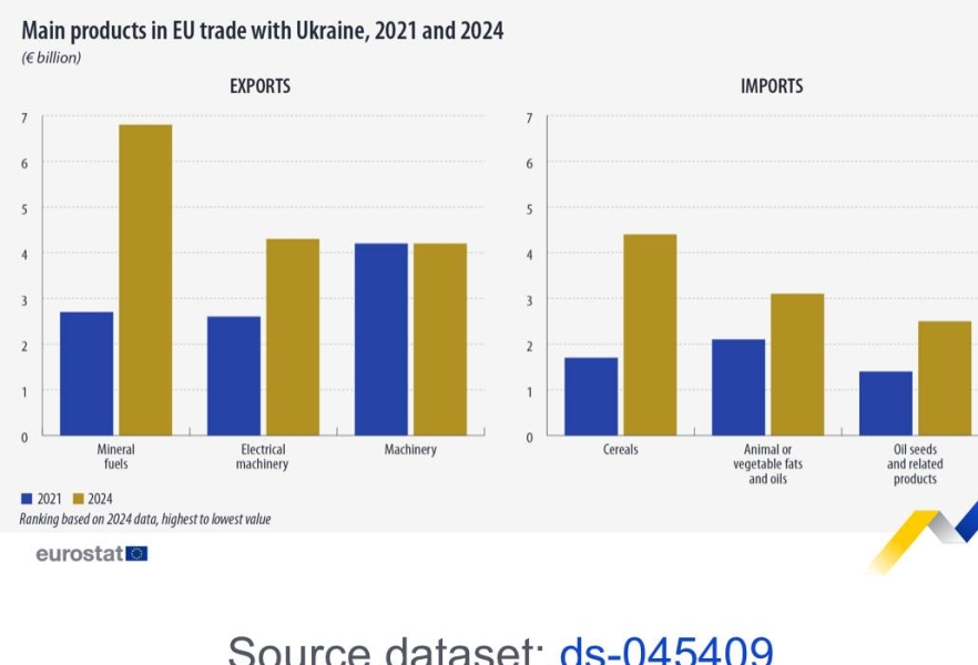 Експорт товарів з ЄС до України - хто насправді виграє з взаємодії 3