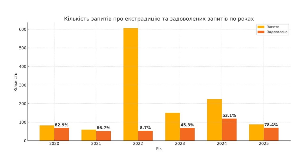 Екстрадиції злочинців в Україну - як змінилась статистика 2