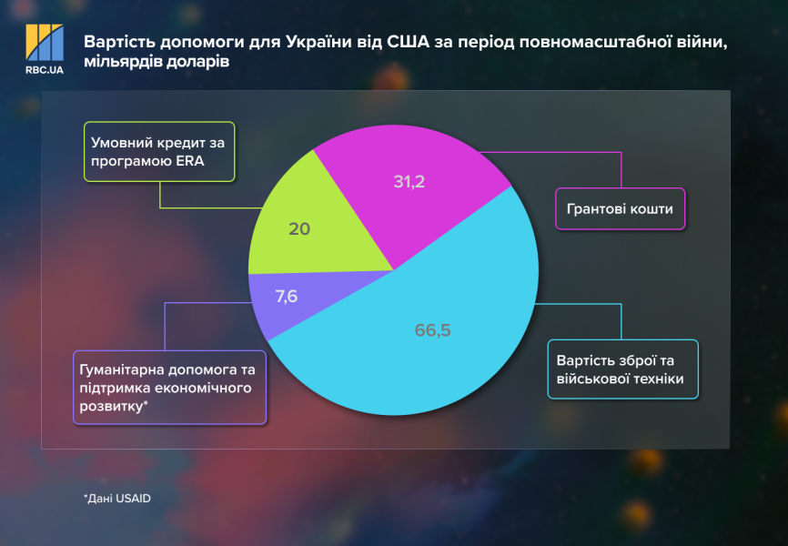 Фінансова допомога Україні під час війни – як держава витрачає та планує повертати борги 16