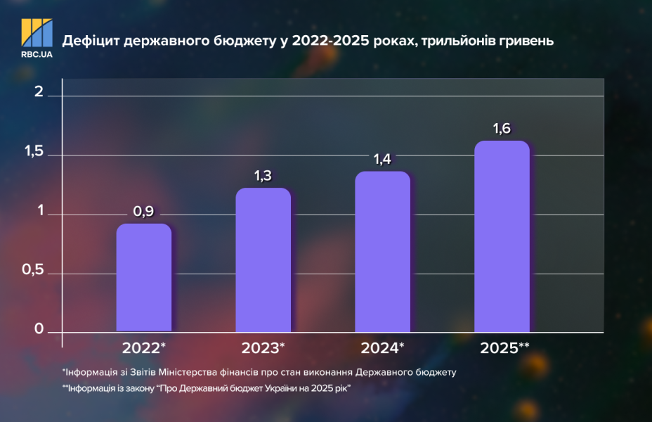 Фінансова допомога Україні під час війни – як держава витрачає та планує повертати борги 10