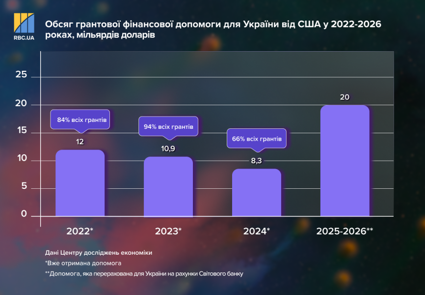 Фінансова допомога Україні під час війни – як держава витрачає та планує повертати борги 15