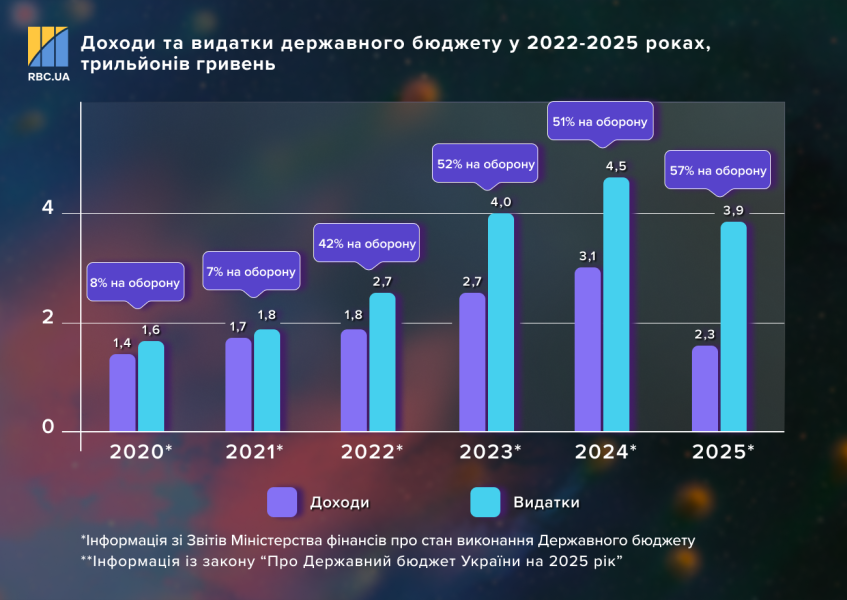 Фінансова допомога Україні під час війни – як держава витрачає та планує повертати борги 11