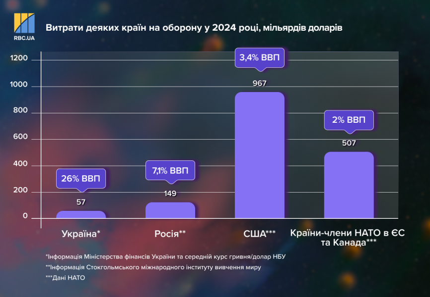 Фінансова допомога Україні під час війни – як держава витрачає та планує повертати борги 12