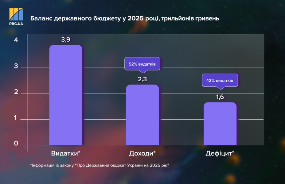 Фінансова допомога Україні під час війни – як держава витрачає та планує повертати борги 13