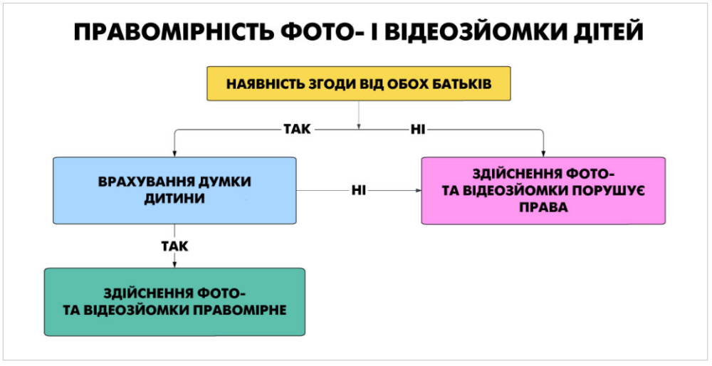 Фото дітей у школі без згоди батьків незаконне та небезпечне - чи можуть вчителі знімати учнів 2