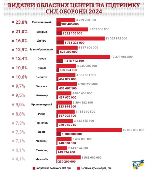 Які міста витратили найбільше коштів на оборону 2024 року: інфографіка 2