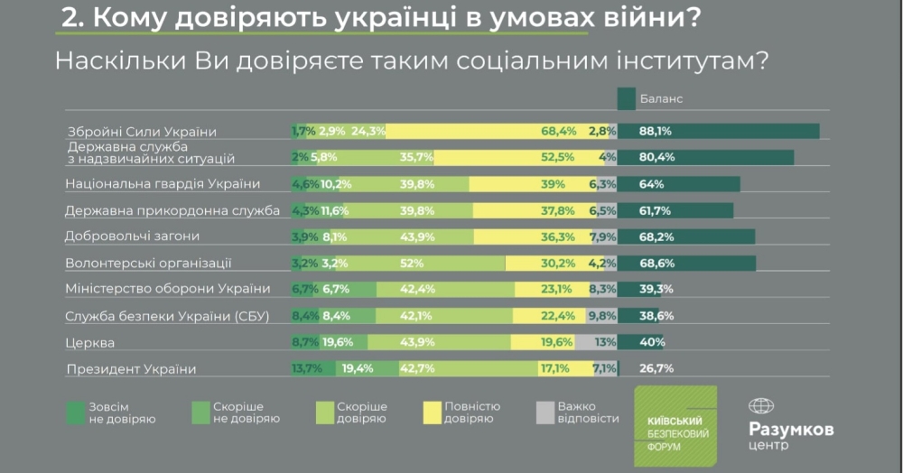 Яким соціальним інстутутам українці довіряють найбільше - інфографіка - новини України 2